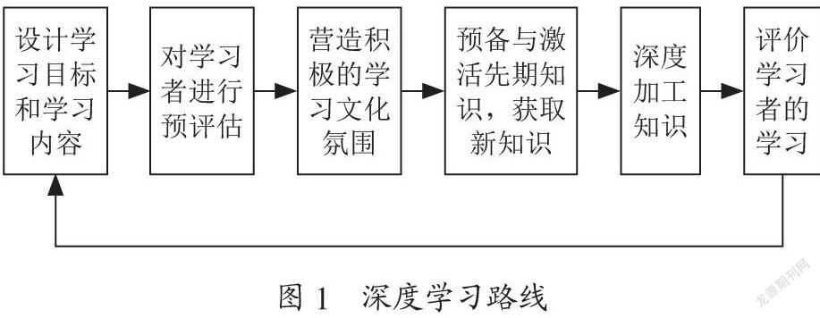 信息化应用基于UMU平台的深度学习理论研究