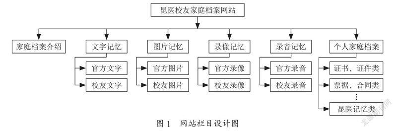 基于CMS昆医校友家庭档案网站的设计与实现
