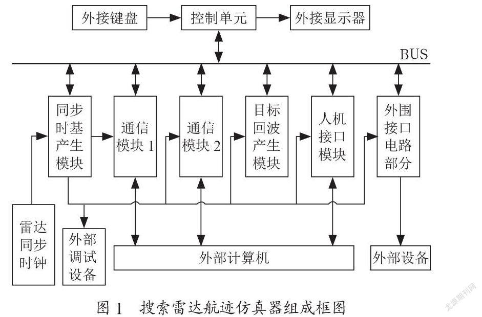 基于某系统的雷达航迹仿真器设计技术研究