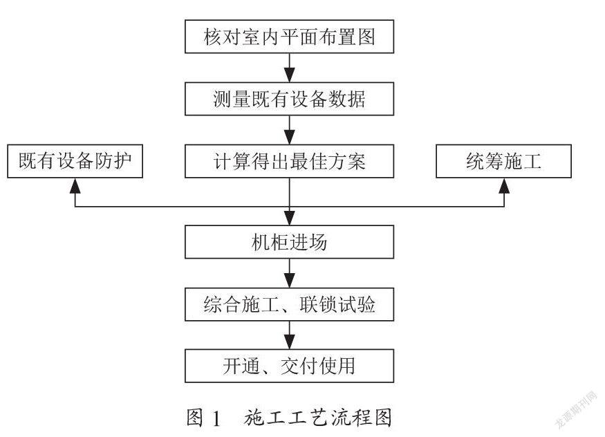 营业线信号机械室内插入组合柜施工探讨