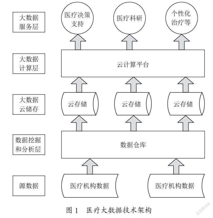 医疗大数据应用和技术若干问题探讨