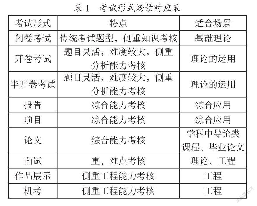 民办应用型本科高校工科考试模式研究