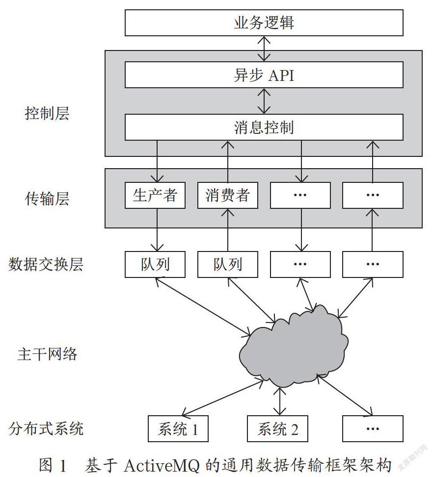 基于ActiveMQ的通用数据传输框架的设计与实现