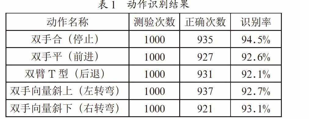 基于人机互动技术的体感控制系统设计