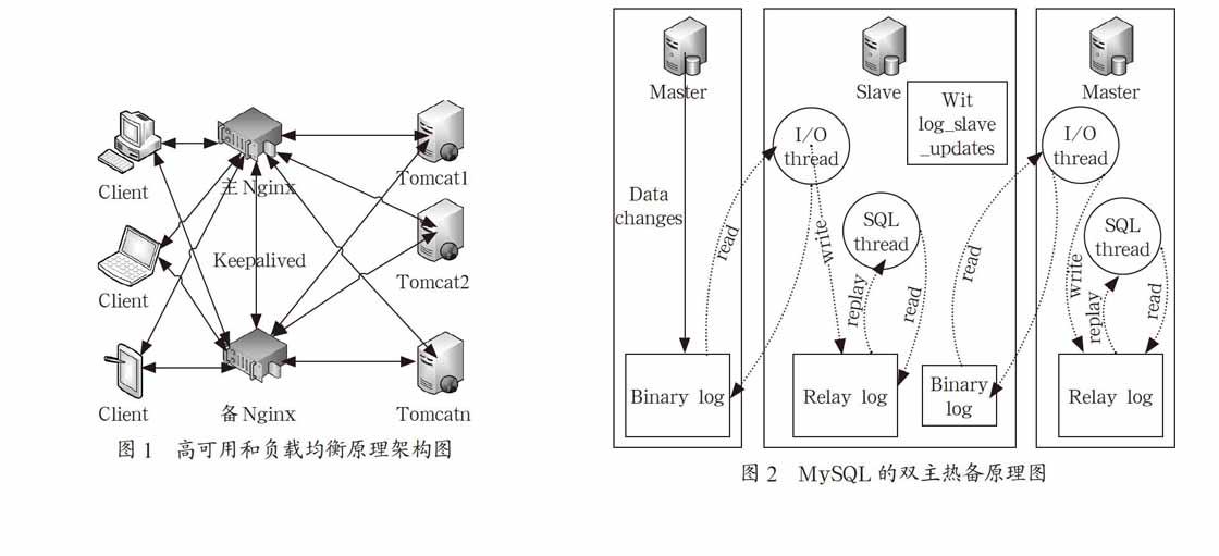 基于Nginx的高可用Web系统的架构研究与设计