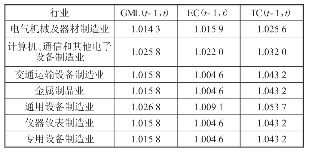 我国装备制造业绿色全要素生产率的测算与分析