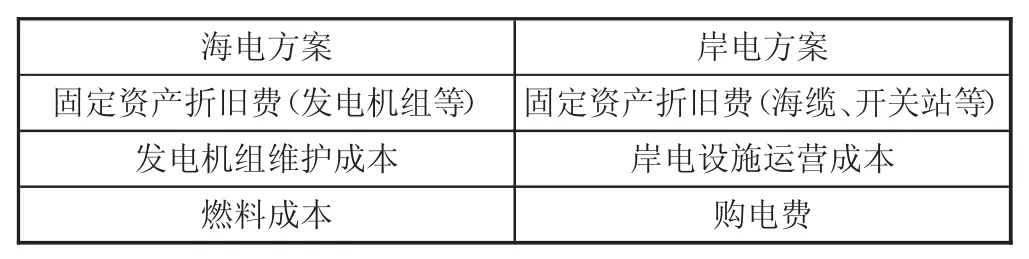 海上平台岸电替代海电的工业可行性与经济效益