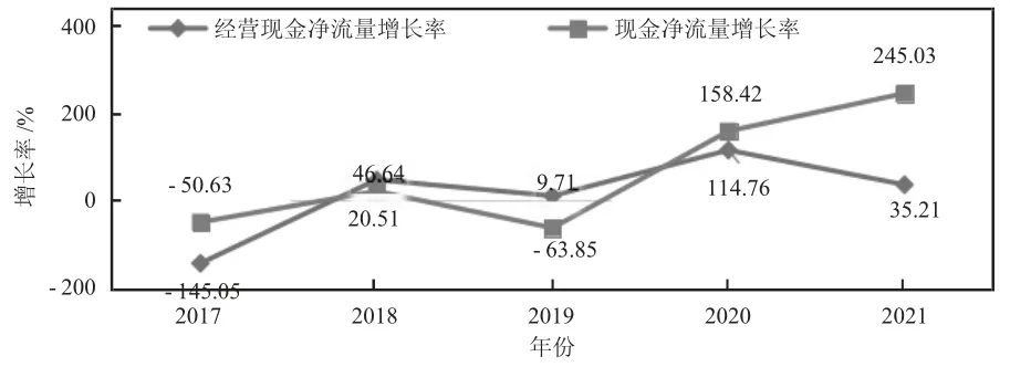 现金流视角下新能源汽车制造业运营风险分析