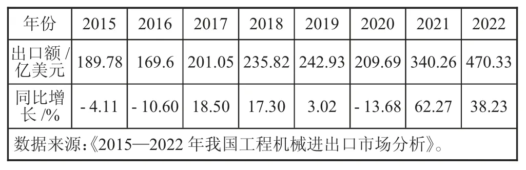 高质量发展背景下中国工程机械产品出口贸易研究