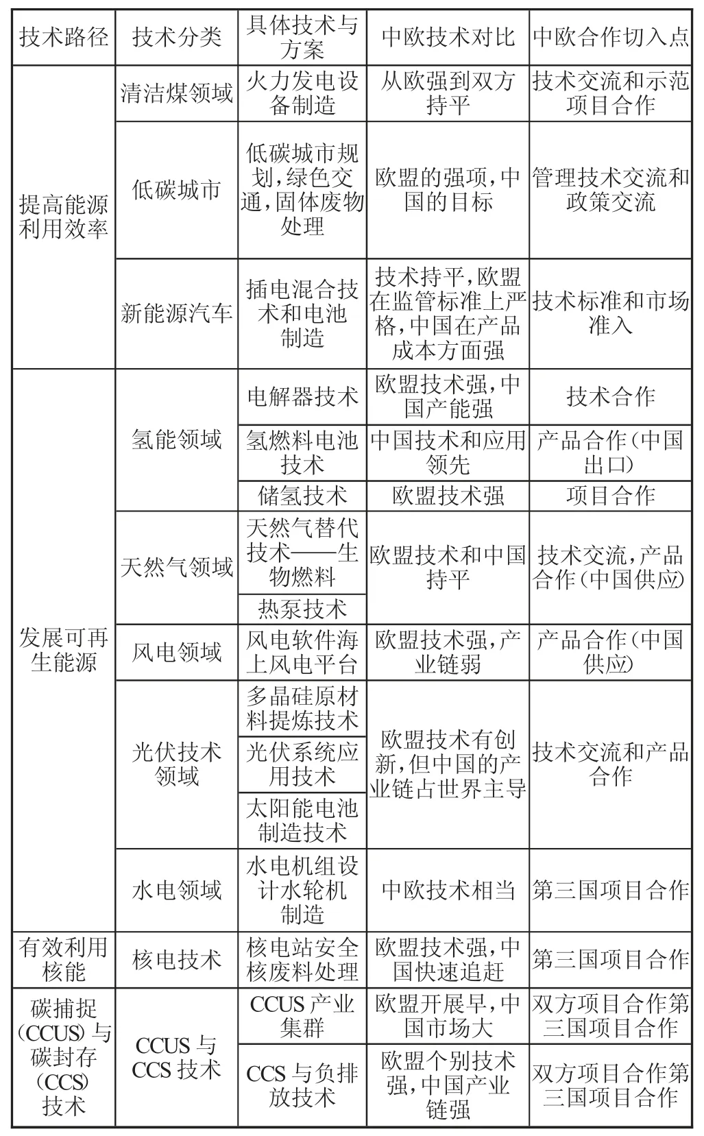 欧洲能源战略与中欧产业合作的切入点探析