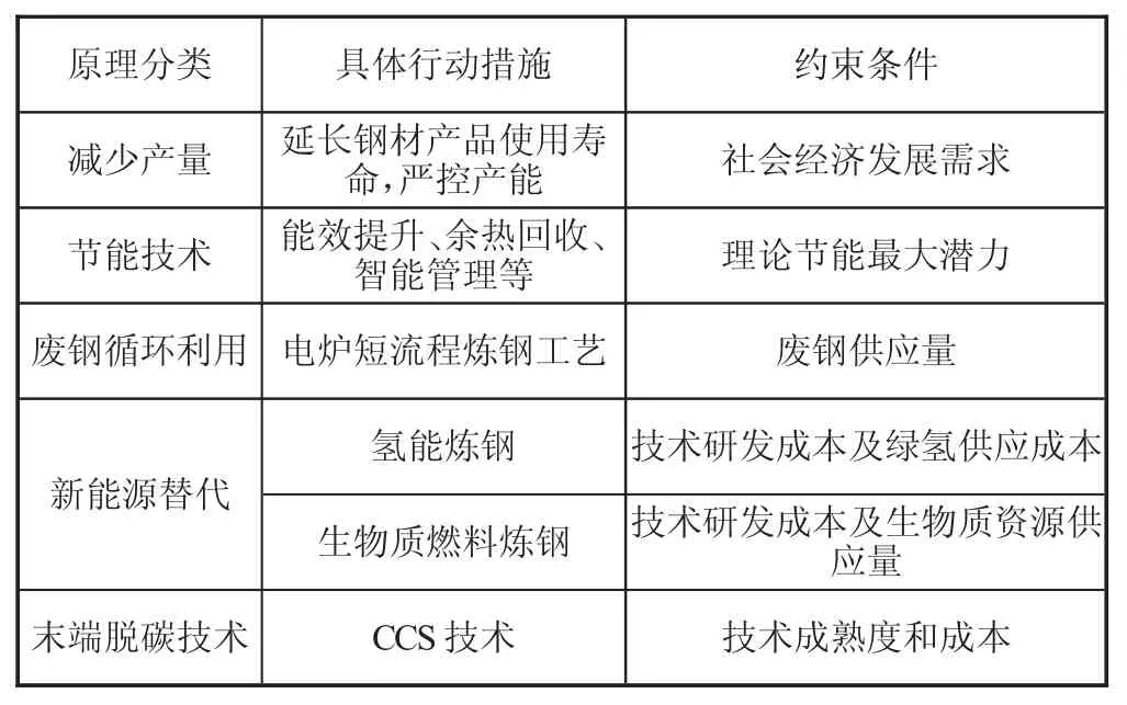 “双碳”目标背景下我国炼钢行业发展趋势分析