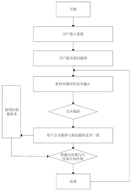 基于区块链技术的电力企业碳减排交易市场机制研究