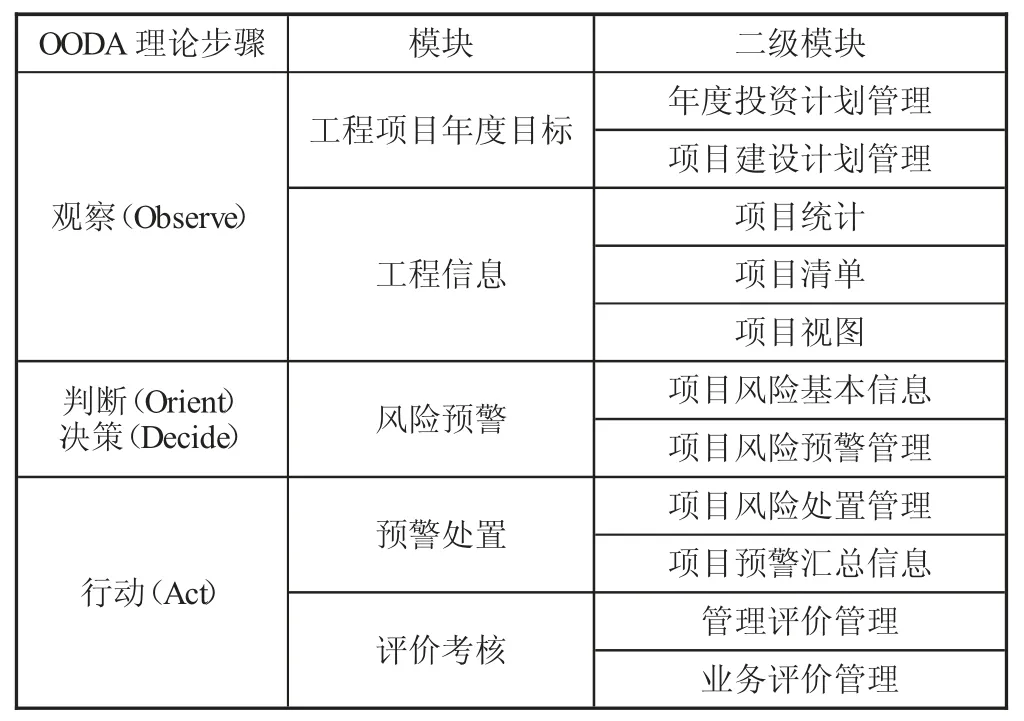 基于OODA模型的工程项目数字化管理体系研究
