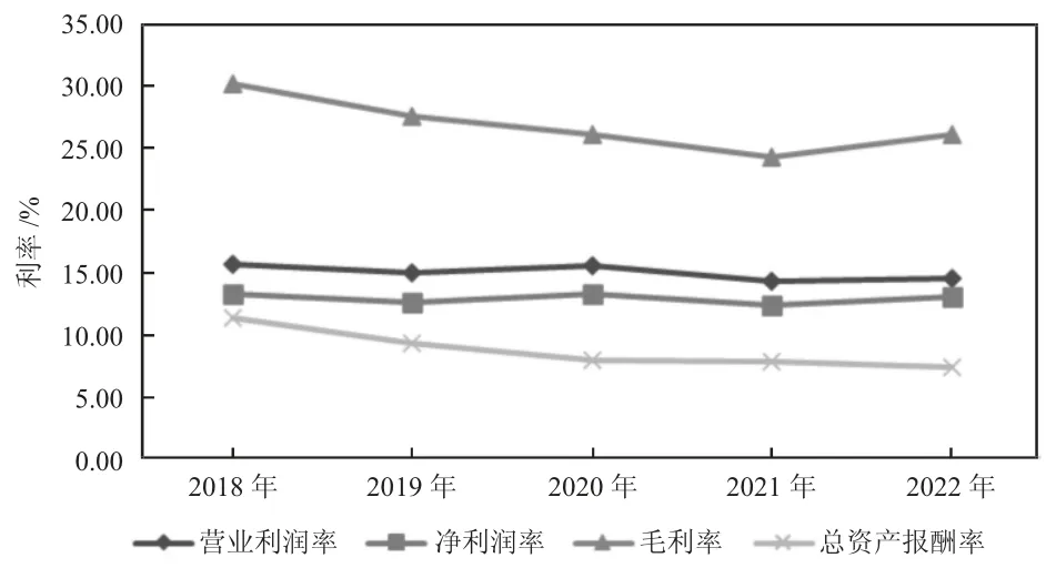 企业盈利能力分析——以格力电器为例