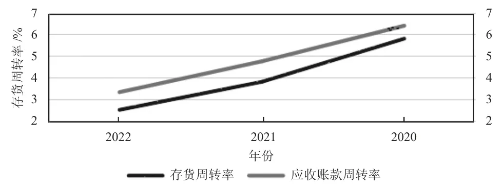 新能源汽车制造业营运资金管理分析——以小鹏汽车为例