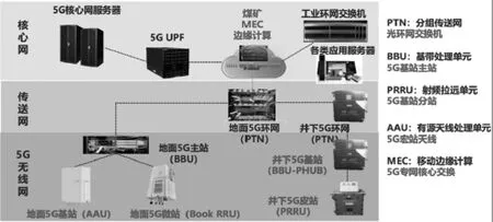矿山企业5G及万兆工业环网建设实践