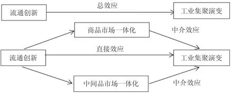 双重市场一体化下流通创新对工业集聚动态演变的效应与机制研究