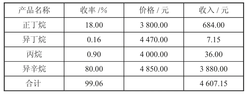 应用边际贡献法在化工企业转型期进行生产决策的分析