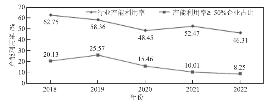 新能源汽车制造业产能闲置问题及对策研究