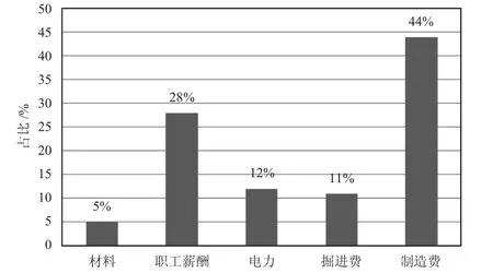 煤炭工业产销数据的整理与优化