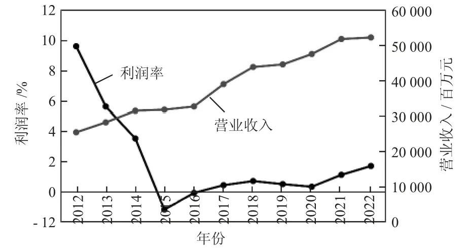 中国石油经济发展的分析与思考——以陕西Y石油（集团）有限责任公司为例