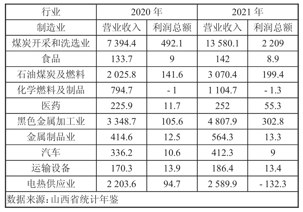 山西省制造业服务化转型策略研究★