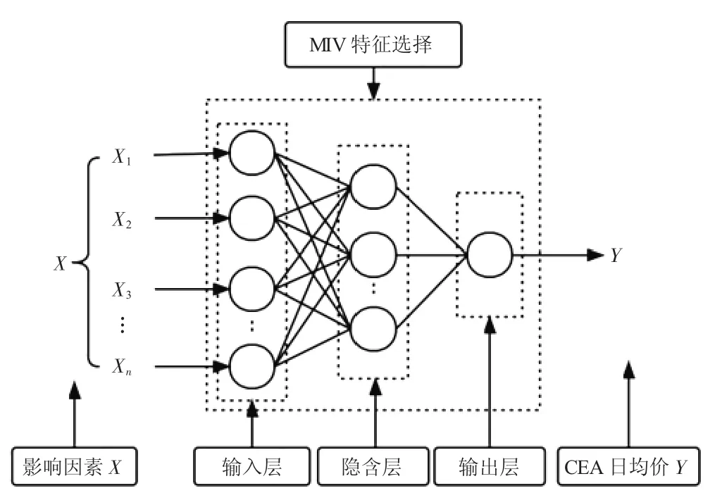 基于非结构化数据的碳价影响因素研究