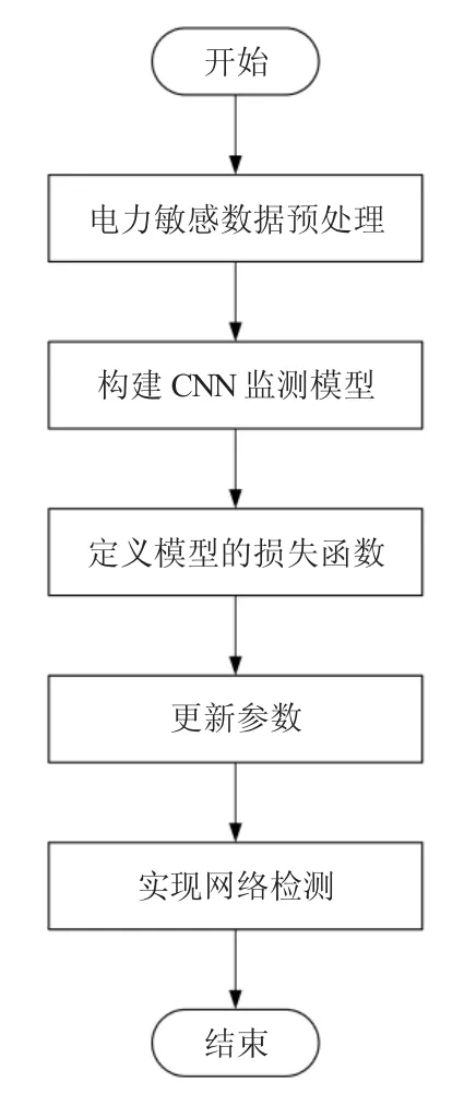 基于卷积神经网络的电力敏感数据泄露风险监测方法分析