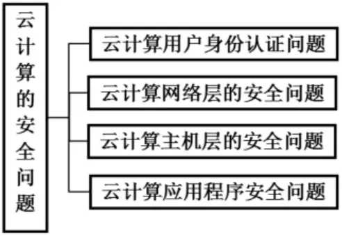 基于云计算的网络安全态势评估★