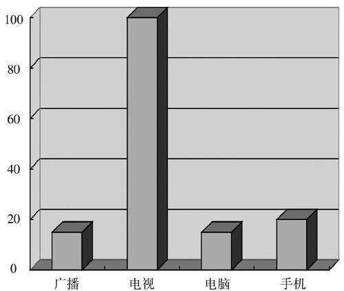 新媒体对陕西农村地区传统广播的冲击与挑战