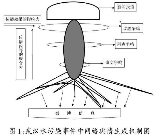 突发公共事件网络舆情的生成机制