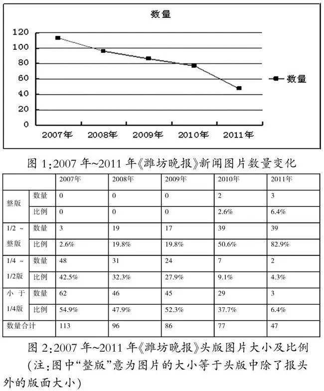 读图时代《潍坊晚报》头版图片的变化
