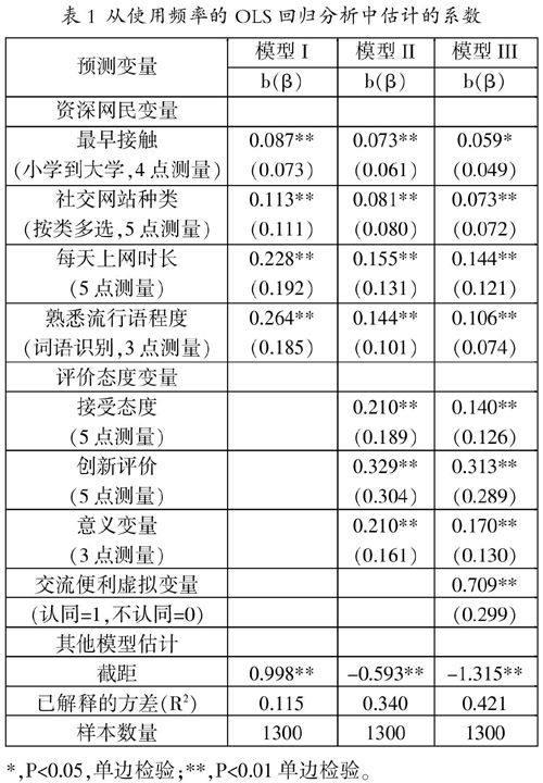 网络流行语与网民态度、使用影响的实证分析