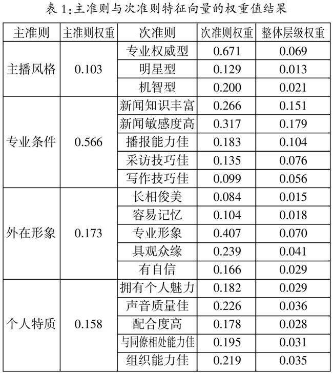 新闻主播的评选方法研究