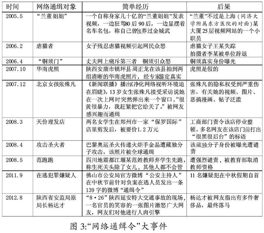 试论“网络通缉令”的传播学意义