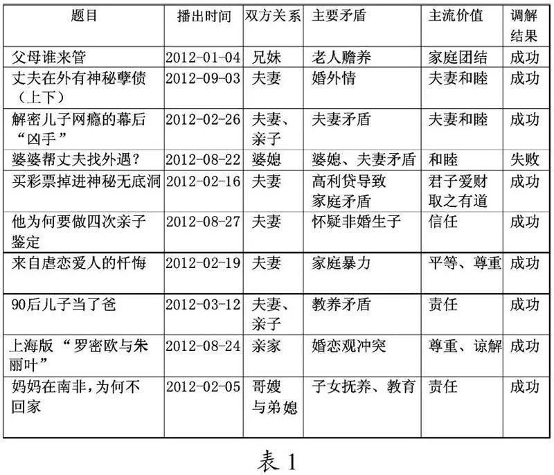浅析调解类电视节目的仪式传播