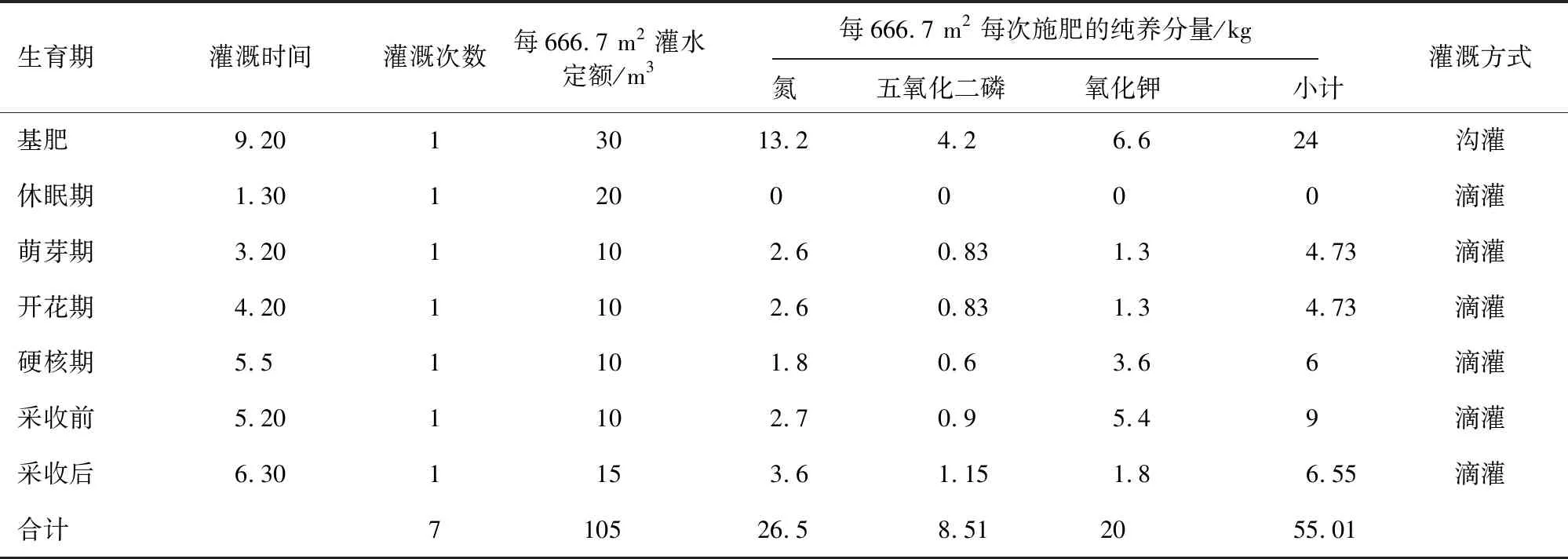 水肥一体化技术在胶东地区甜樱桃上的应用
