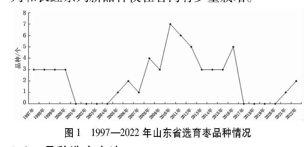 山东省枣产业发展状况
