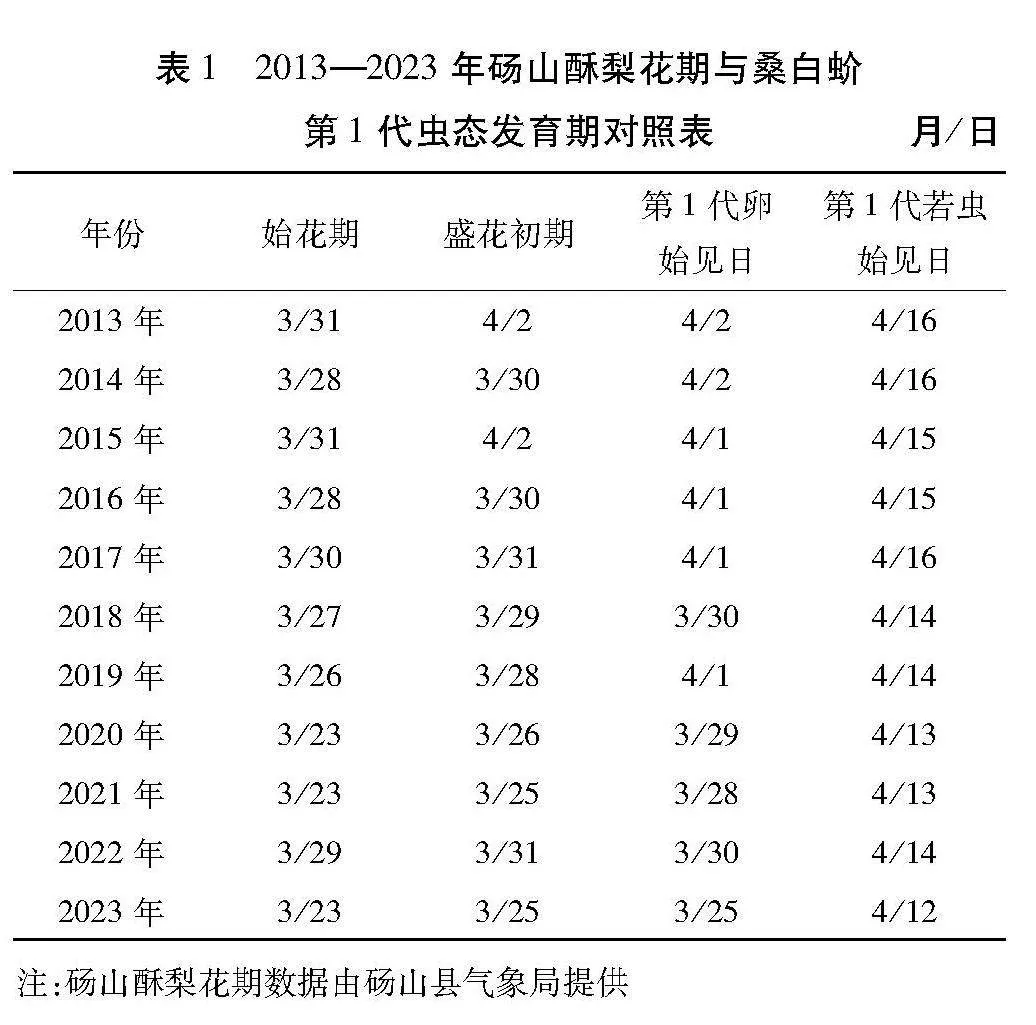 砀山地区4种桃树主要害虫发生规律及绿色防控技术