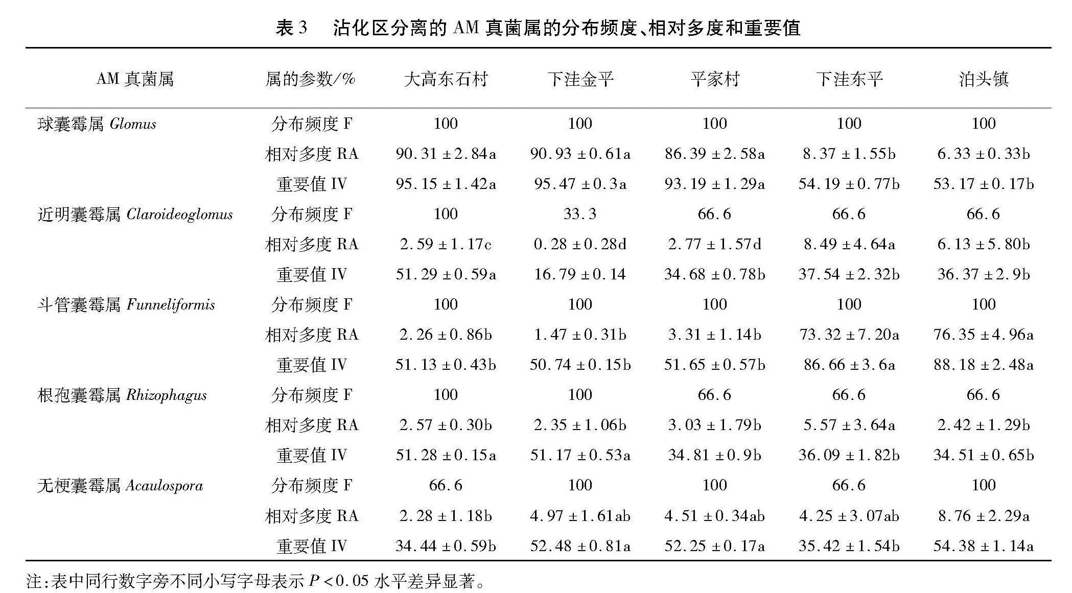 滨州冬枣园区根围丛枝菌根真菌多样性研究
