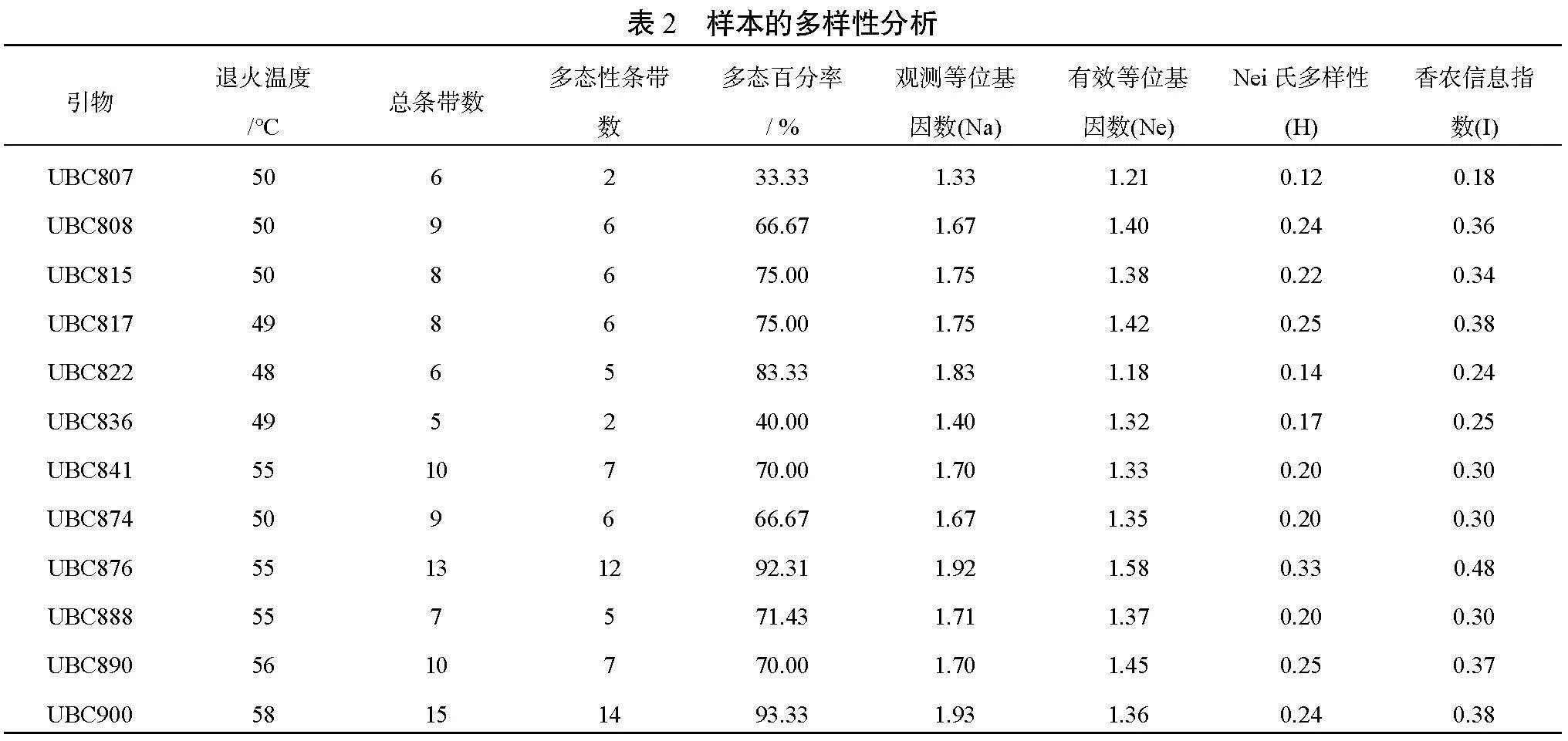 山东中华樱桃资源的ISSR分析