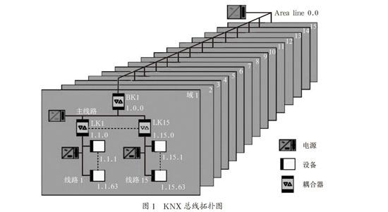 基于KNX总线的高校计算机房智能控制系统设计