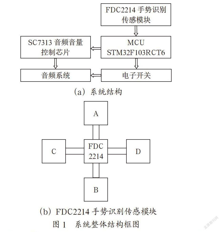 基于电容传感的手势识别车载音频系统