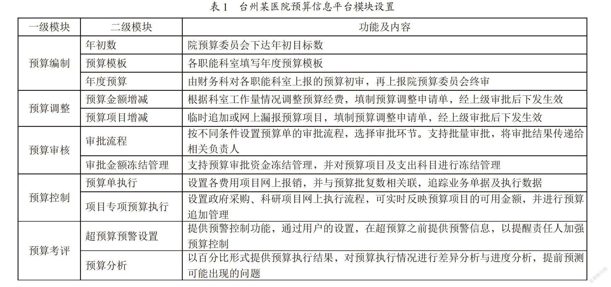 基层公立医院预算管理信息化建设及应用探讨