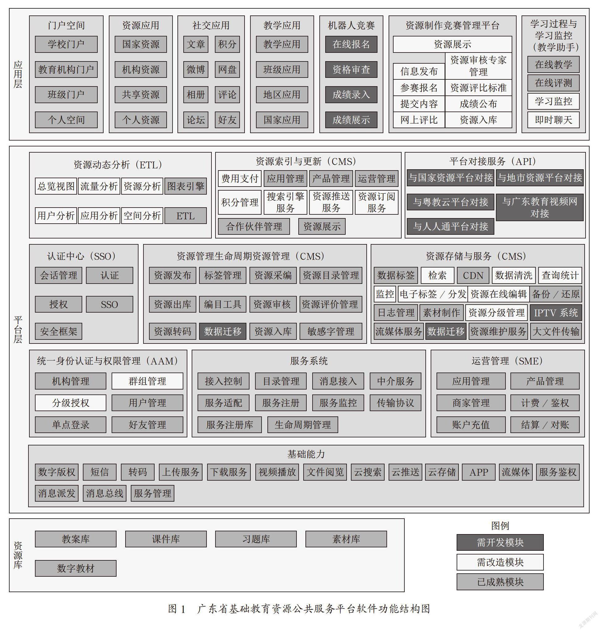 信息化背景下教育资源服务平台的设计与建设