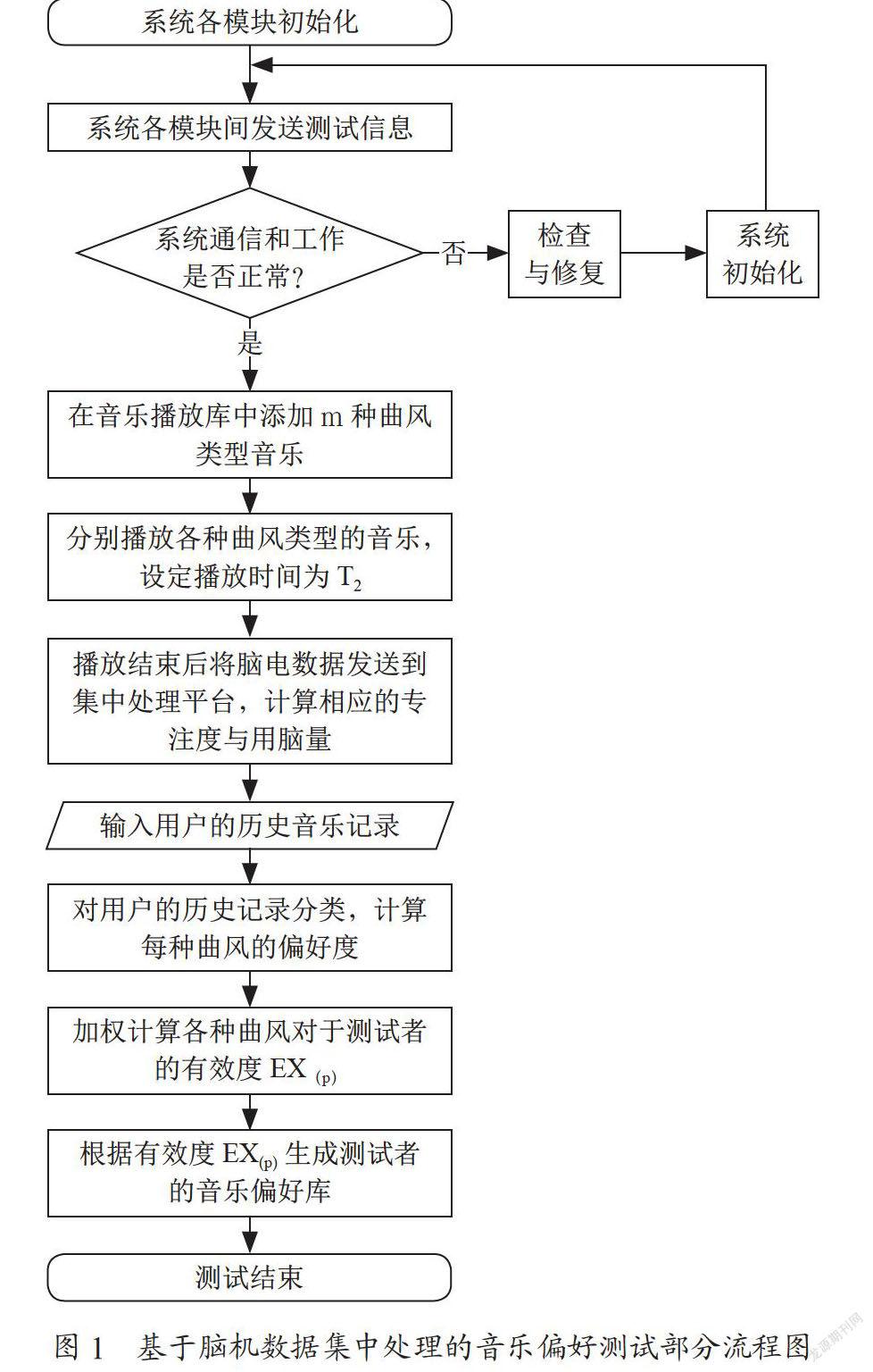 基于脑机数据集中处理的辅助钢琴训练方法