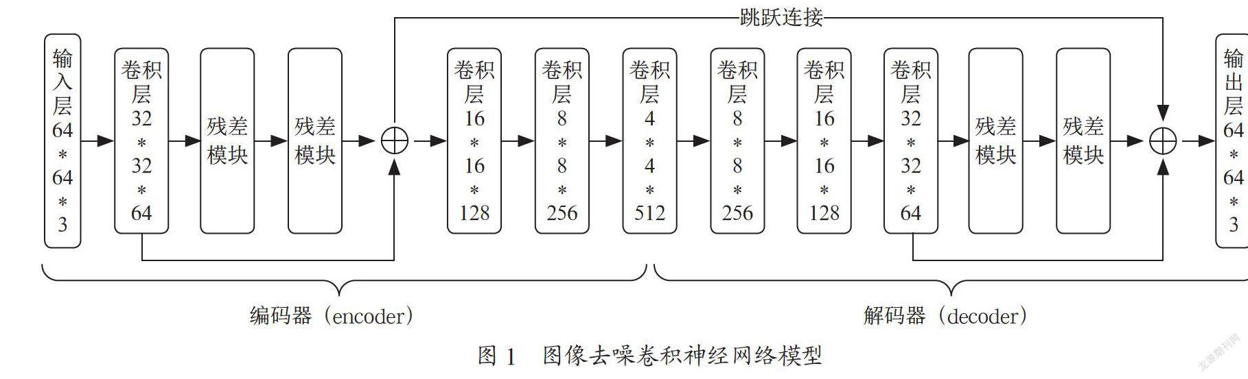 基于机器学习的图像去噪研究