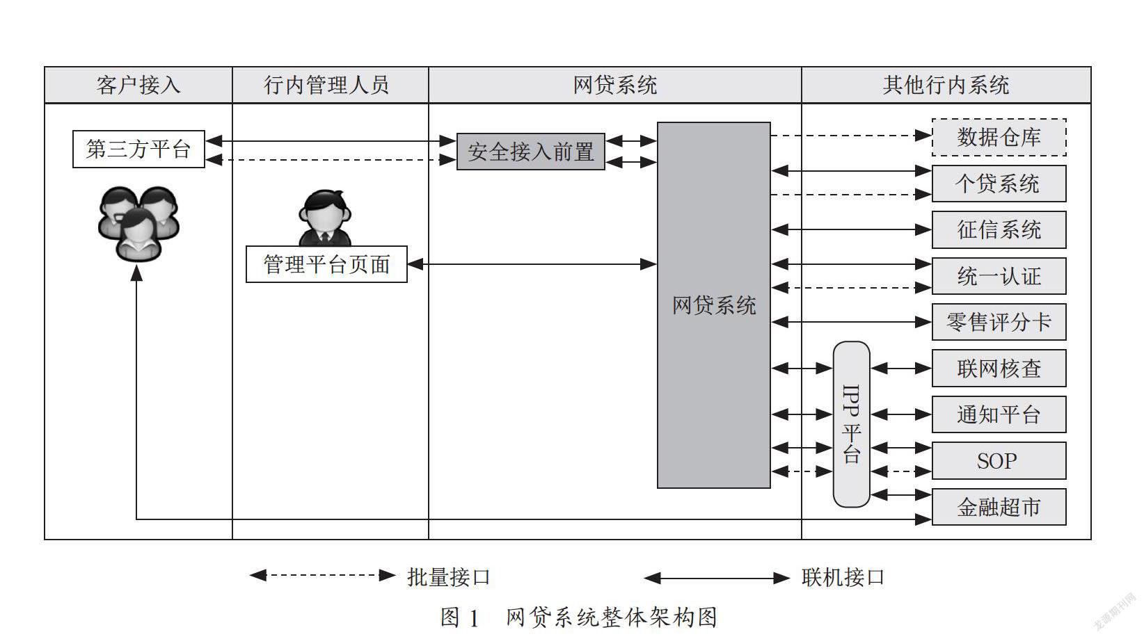 某银行网贷业务功能测试分析
