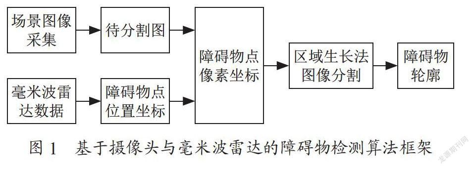 基于毫米波雷达和摄像头的农用车辆障碍物检测