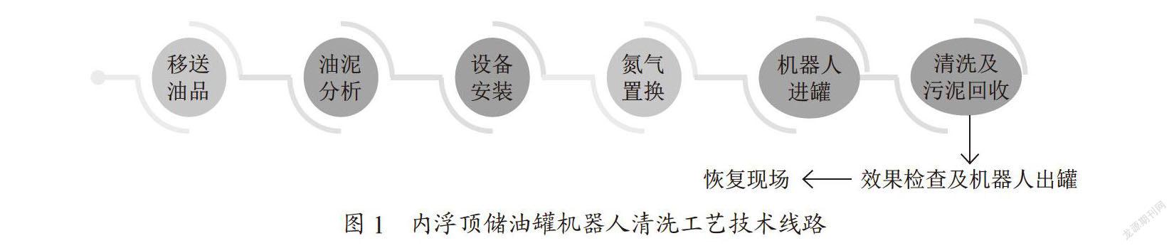 内浮顶储油罐机器人清洗工艺的设计